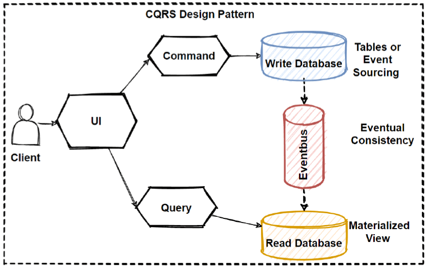 CQRS Design Pattern - Simplified Learning