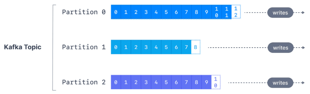 kafka-topics-and-partitions-simplified-learning