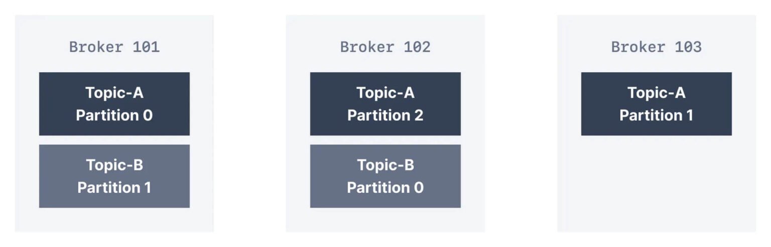 kafka-brokers-simplified-learning