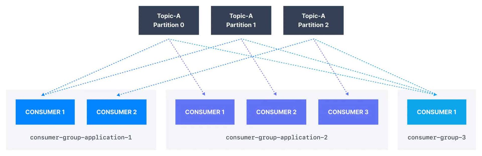 Kafka Consumer Groups - Simplified Learning