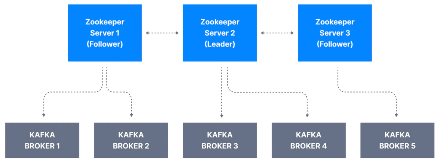 Zookeeper With Kafka - Simplified Learning