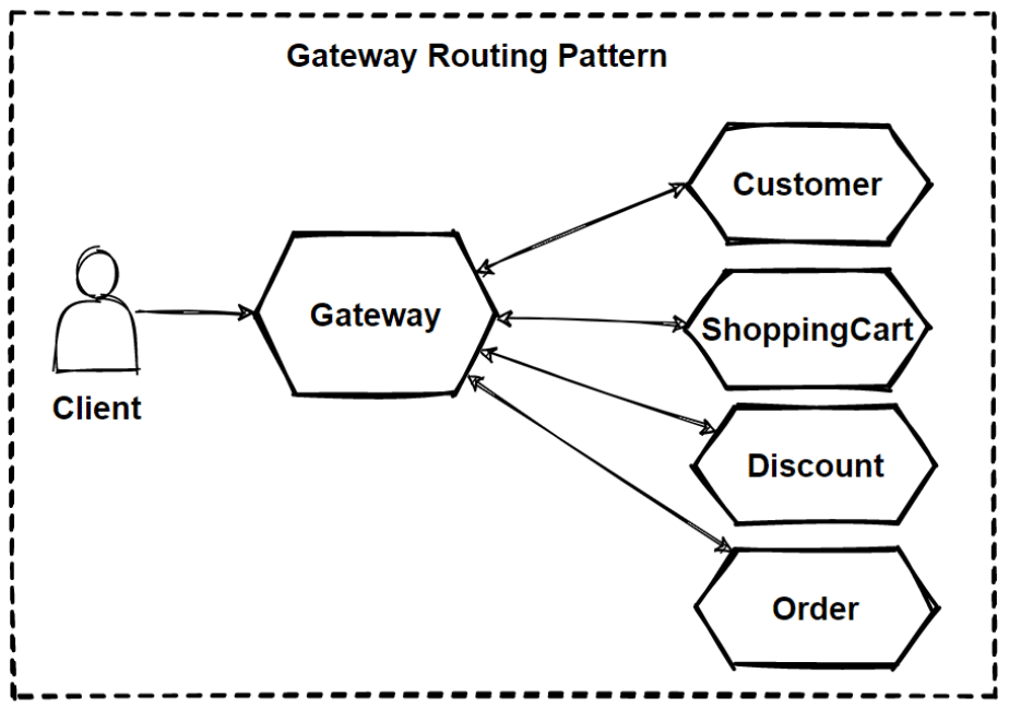 Gateway Routing Pattern - WaytoEasyLearn