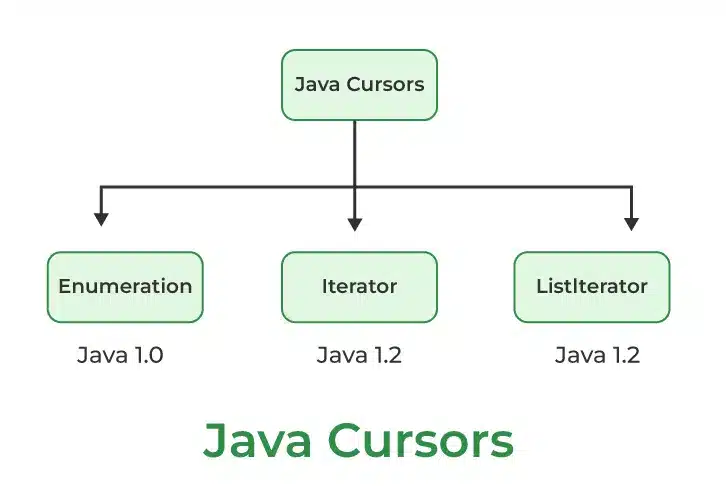 Cursors in Collections | Waytoeasylearn