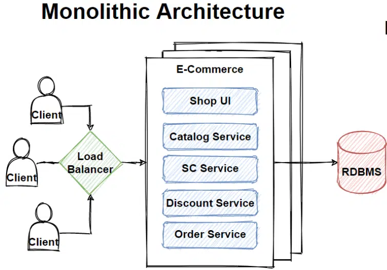 Monolithic Architecture