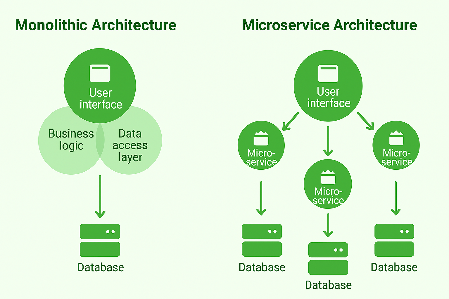 monolithic architecture vs microservices